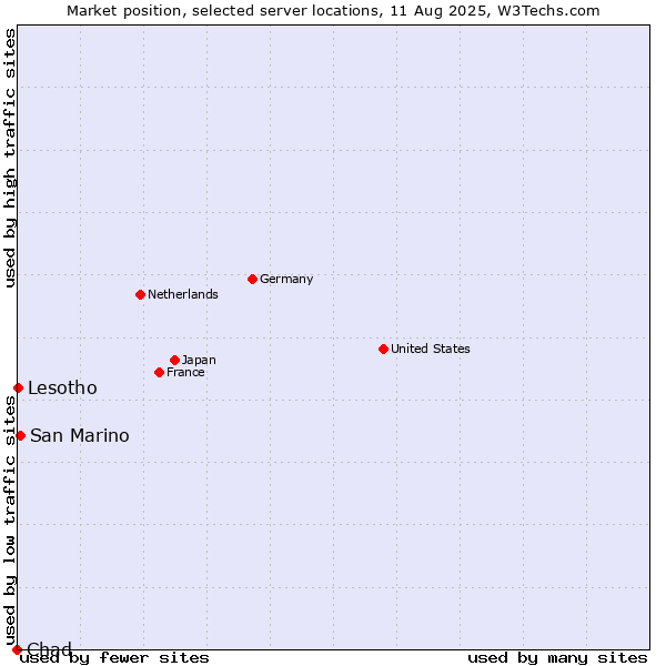 Market position of San Marino vs. Lesotho vs. Chad