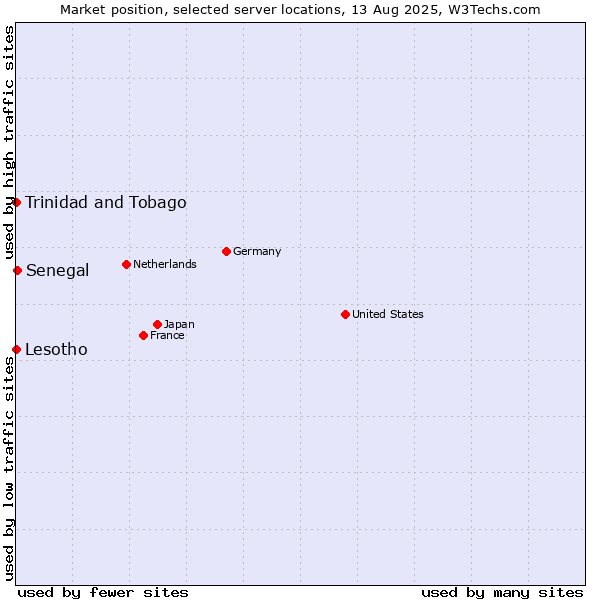 Market position of Senegal vs. Trinidad and Tobago vs. Lesotho