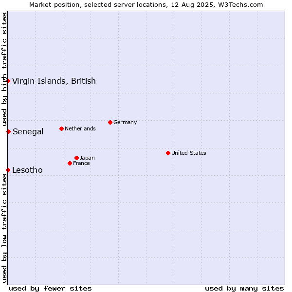 Market position of Senegal vs. Virgin Islands, British vs. Lesotho