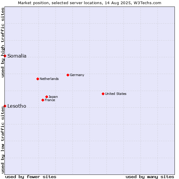 Market position of Lesotho vs. Somalia