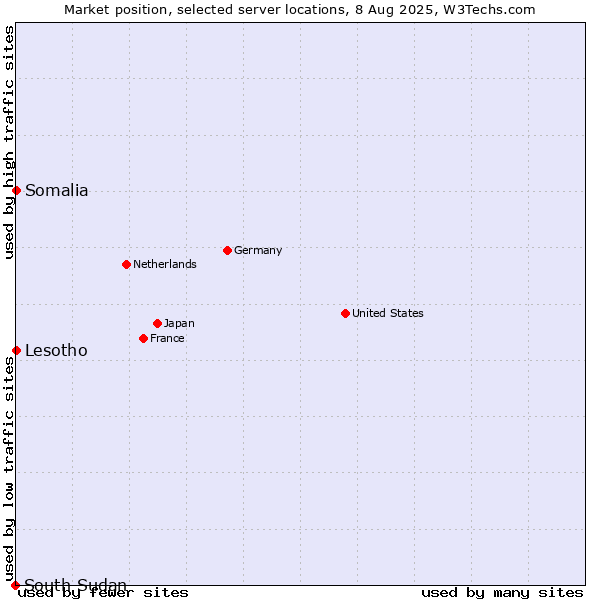 Market position of Lesotho vs. Somalia vs. South Sudan