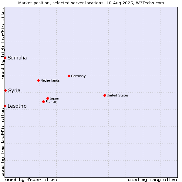 Market position of Syria vs. Lesotho vs. Somalia