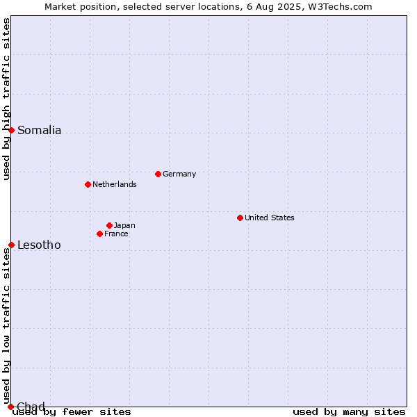 Market position of Lesotho vs. Somalia vs. Chad