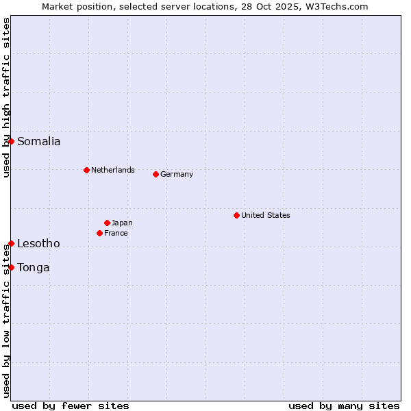 Market position of Lesotho vs. Somalia vs. Tonga