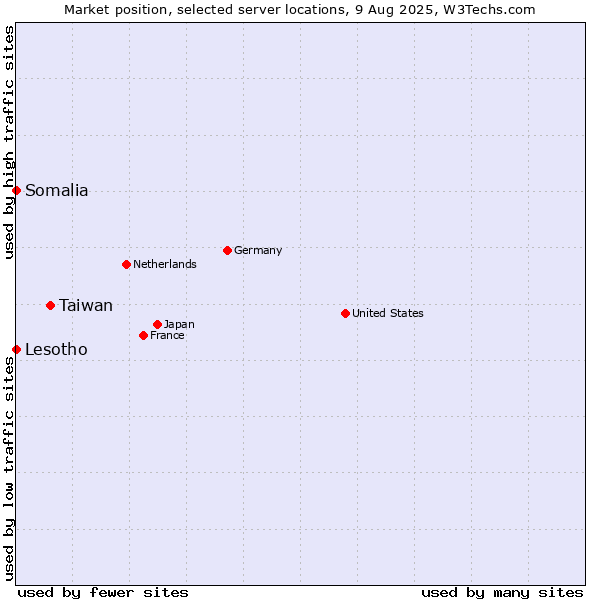 Market position of Taiwan vs. Lesotho vs. Somalia
