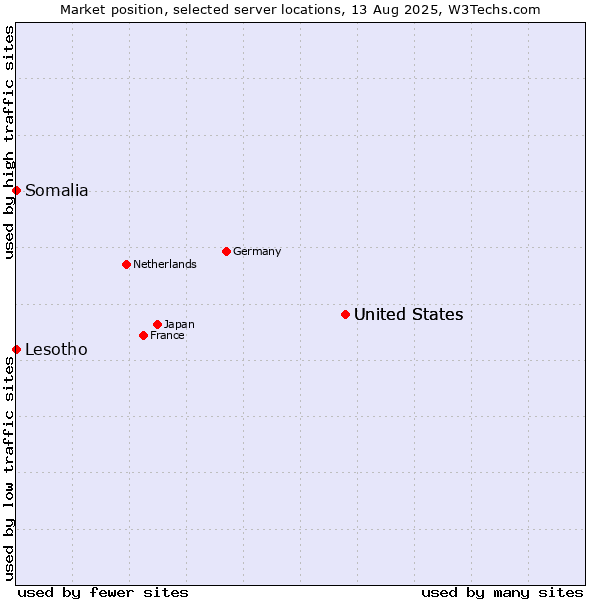 Market position of United States vs. Lesotho vs. Somalia