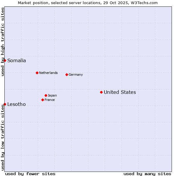 Market position of United States and territories vs. Lesotho vs. Somalia