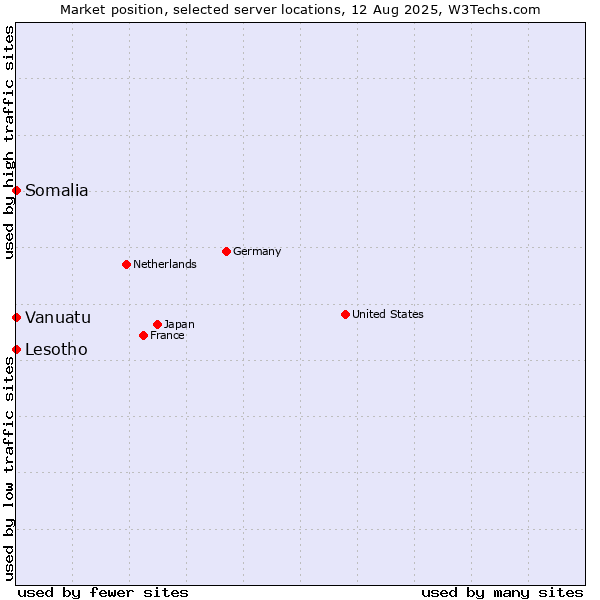 Market position of Lesotho vs. Somalia vs. Vanuatu