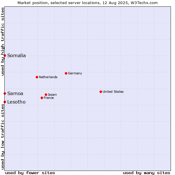 Market position of Lesotho vs. Samoa vs. Somalia