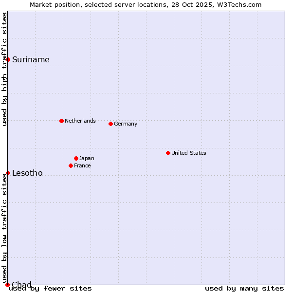 Market position of Suriname vs. Lesotho vs. Chad