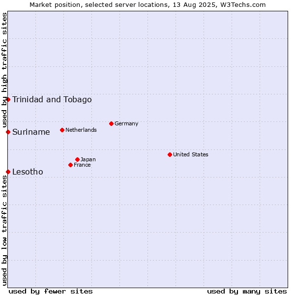 Market position of Trinidad and Tobago vs. Suriname vs. Lesotho
