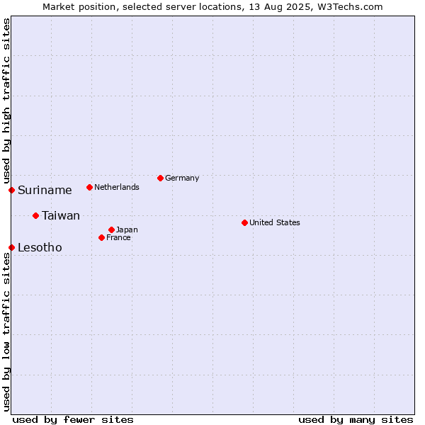Market position of Taiwan vs. Suriname vs. Lesotho