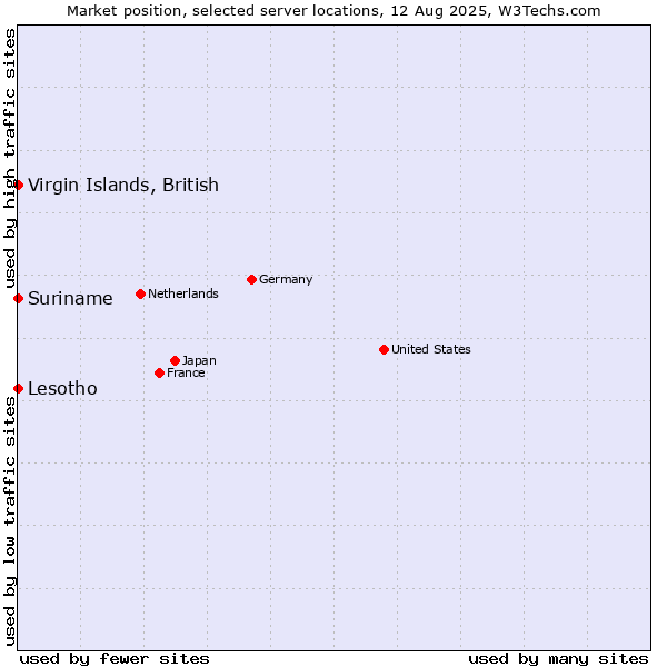 Market position of Suriname vs. Virgin Islands, British vs. Lesotho
