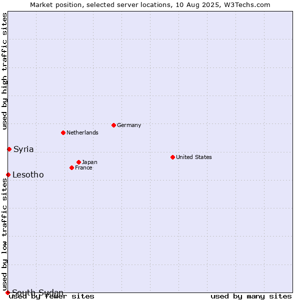 Market position of Syria vs. Lesotho vs. South Sudan