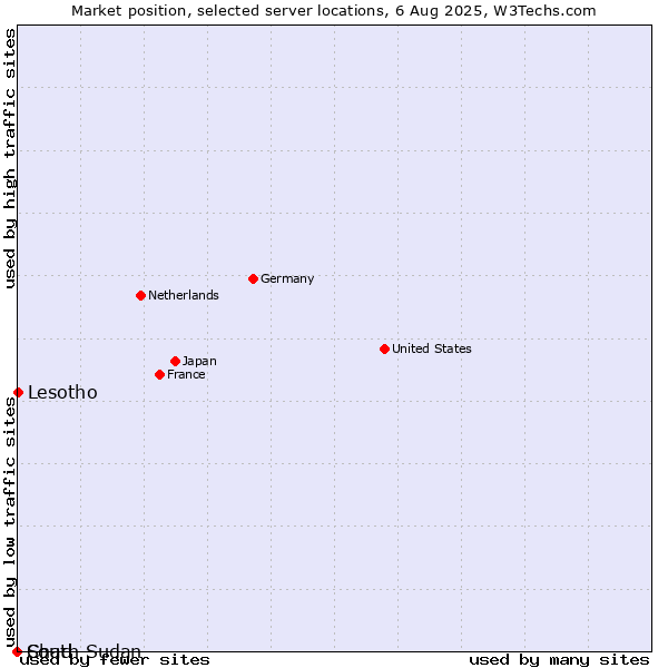 Market position of Lesotho vs. Chad vs. South Sudan