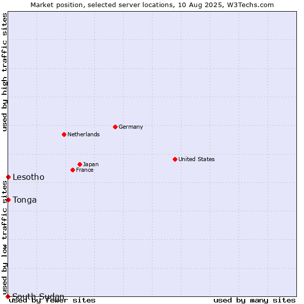 Market position of Lesotho vs. Tonga vs. South Sudan