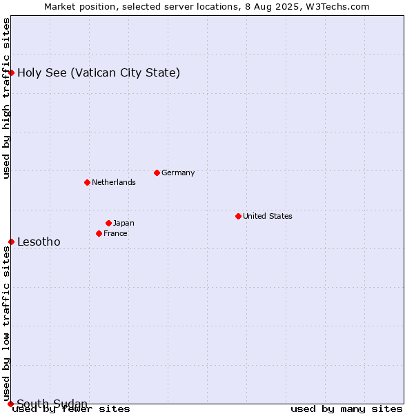 Market position of Holy See (Vatican City State) vs. Lesotho vs. South Sudan