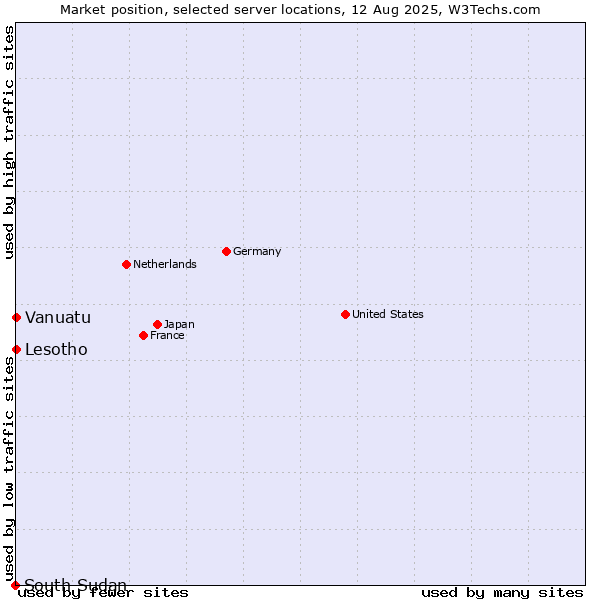 Market position of Lesotho vs. Vanuatu vs. South Sudan