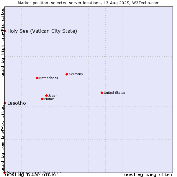 Market position of Holy See (Vatican City State) vs. Lesotho vs. Sao Tome and Principe