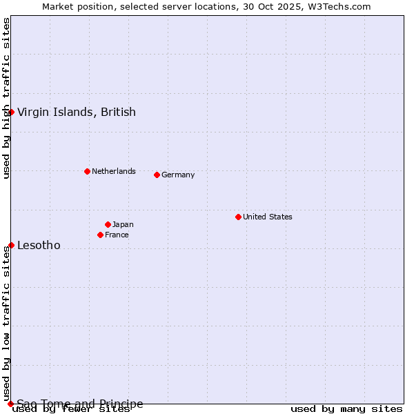 Market position of Lesotho vs. Virgin Islands, British vs. Sao Tome and Principe