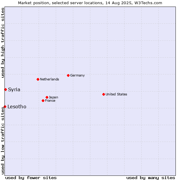Market position of Syria vs. Lesotho