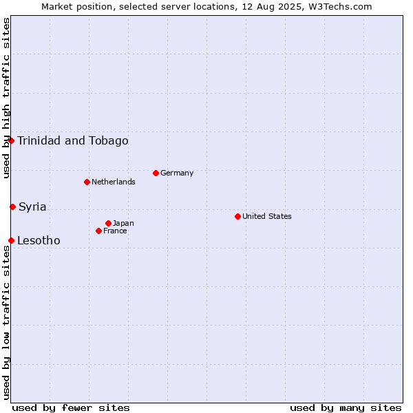 Market position of Syria vs. Trinidad and Tobago vs. Lesotho