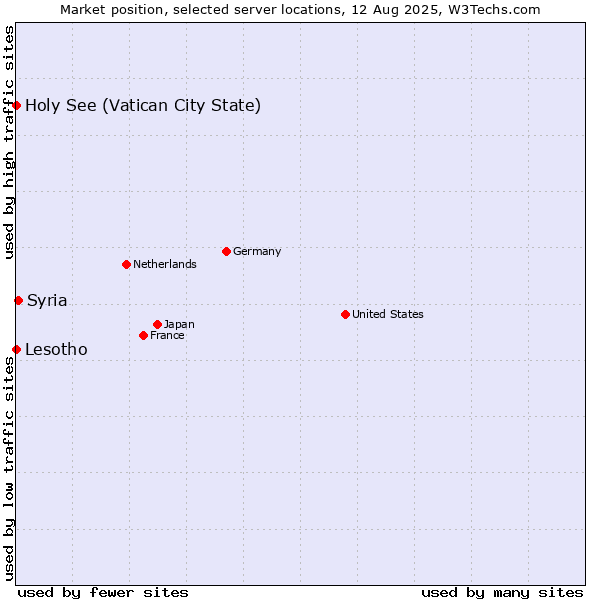 Market position of Syria vs. Holy See (Vatican City State) vs. Lesotho