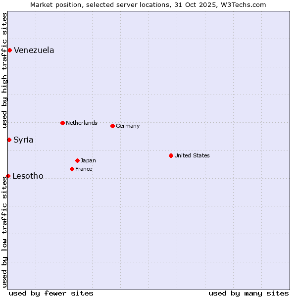 Market position of Venezuela vs. Syria vs. Lesotho