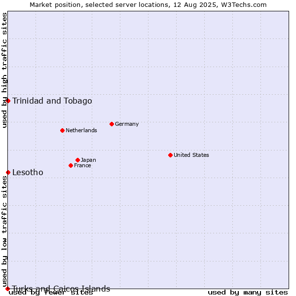 Market position of Trinidad and Tobago vs. Lesotho vs. Turks and Caicos Islands