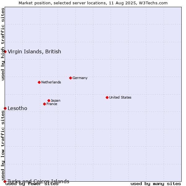 Market position of Virgin Islands, British vs. Lesotho vs. Turks and Caicos Islands
