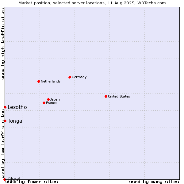 Market position of Lesotho vs. Tonga vs. Chad