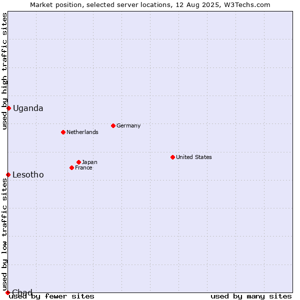 Market position of Uganda vs. Lesotho vs. Chad
