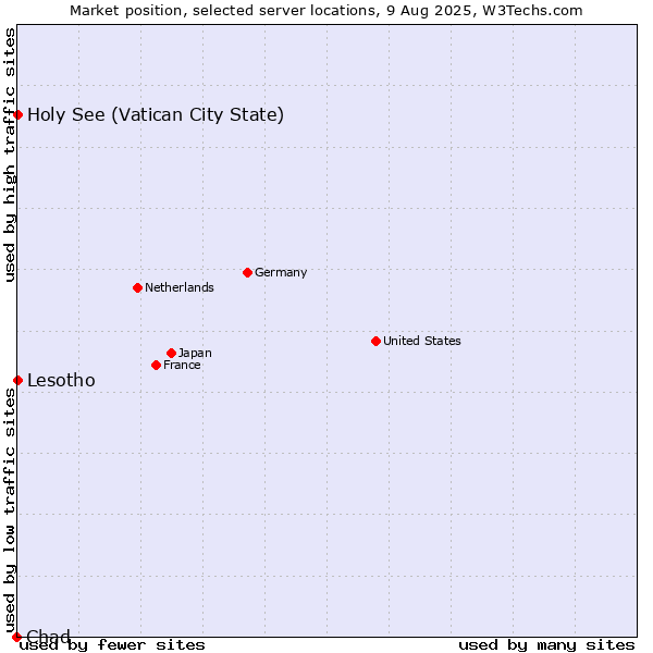 Market position of Holy See (Vatican City State) vs. Lesotho vs. Chad