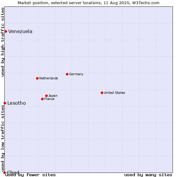 Market position of Venezuela vs. Lesotho vs. Chad