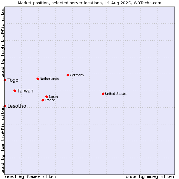 Market position of Taiwan vs. Togo vs. Lesotho
