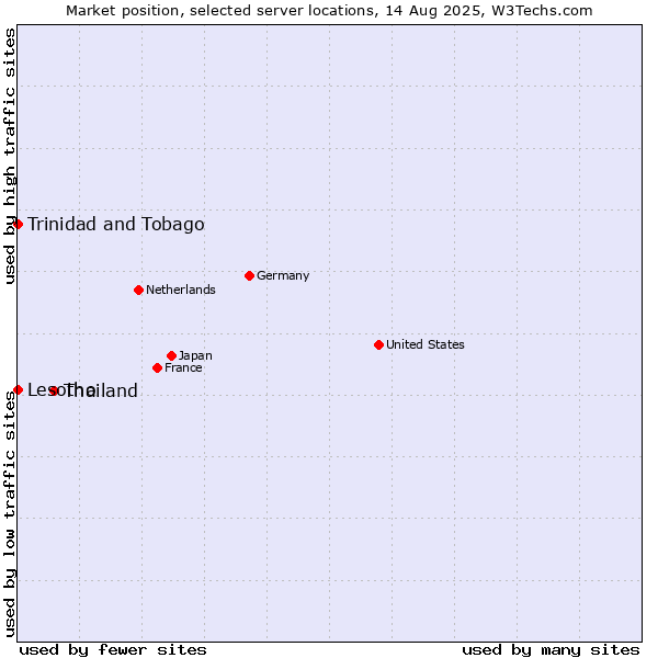 Market position of Thailand vs. Trinidad and Tobago vs. Lesotho