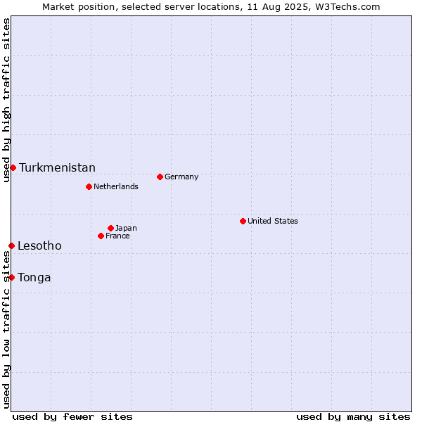 Market position of Turkmenistan vs. Lesotho vs. Tonga