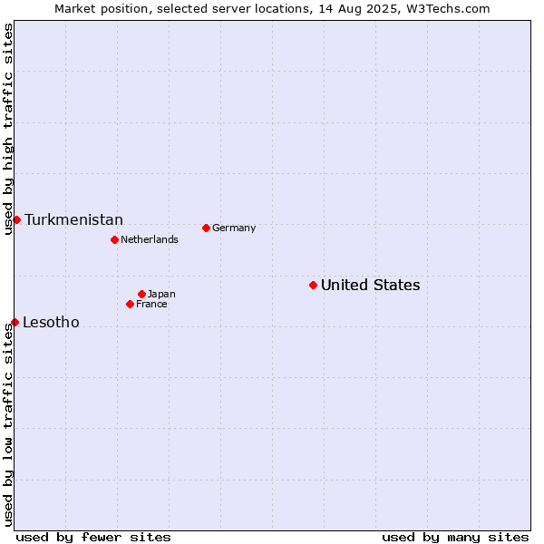 Market position of United States vs. Turkmenistan vs. Lesotho