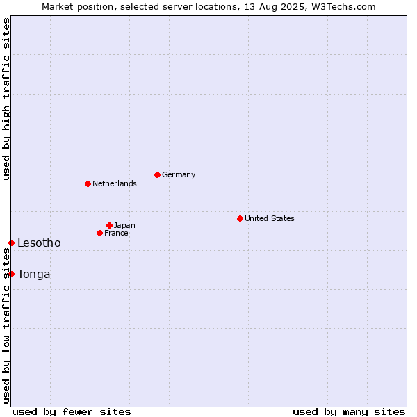 Market position of Lesotho vs. Tonga