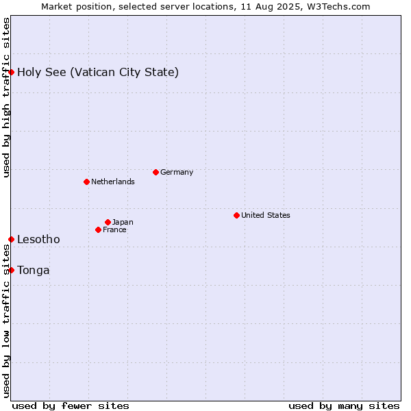 Market position of Holy See (Vatican City State) vs. Lesotho vs. Tonga