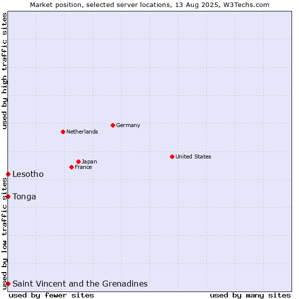 Market position of Saint Vincent and the Grenadines vs. Lesotho vs. Tonga