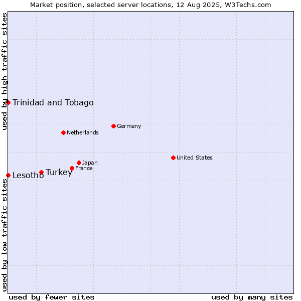 Market position of Turkey vs. Trinidad and Tobago vs. Lesotho