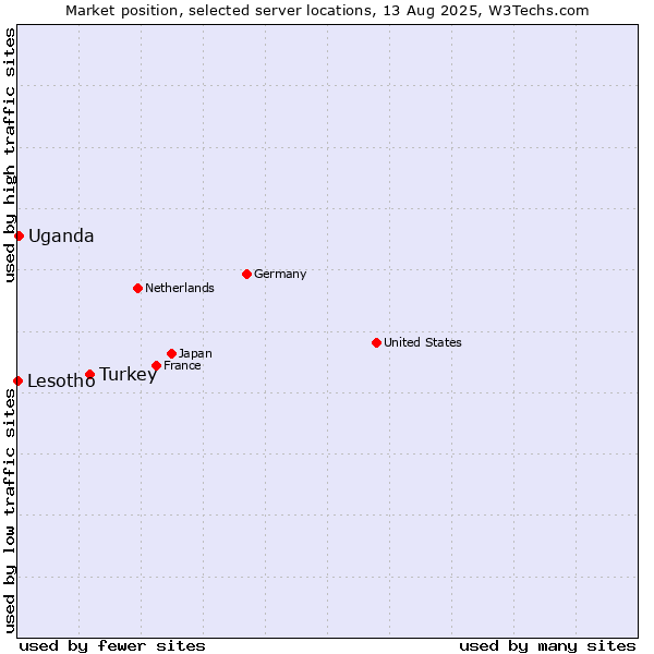 Market position of Turkey vs. Uganda vs. Lesotho