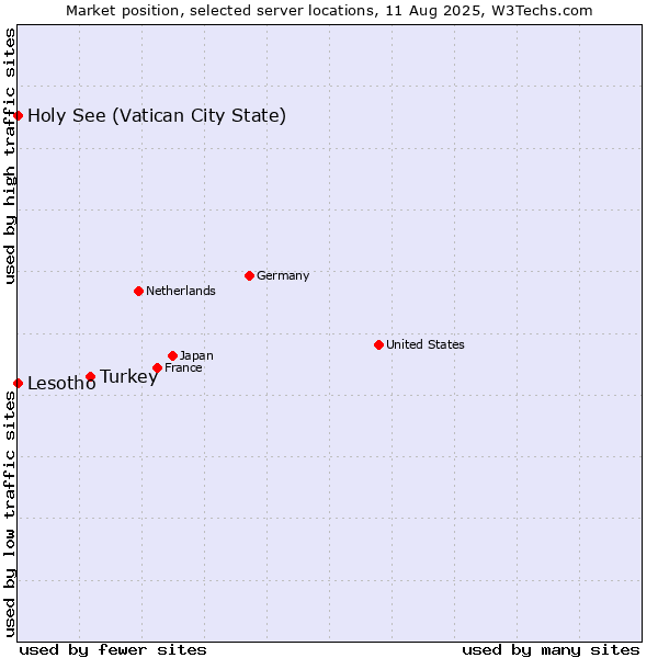 Market position of Turkey vs. Holy See (Vatican City State) vs. Lesotho