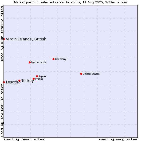 Market position of Turkey vs. Virgin Islands, British vs. Lesotho