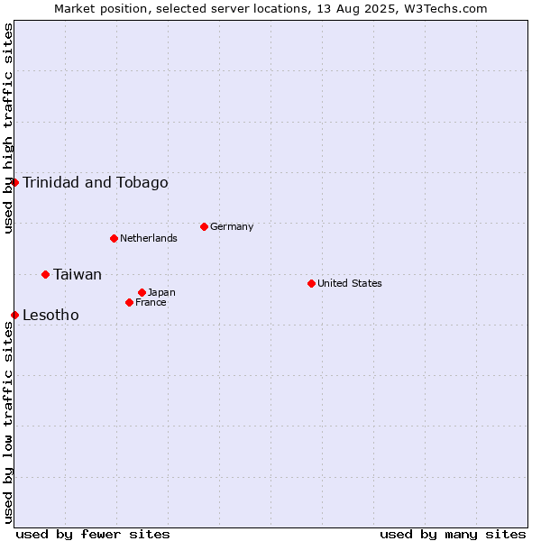 Market position of Taiwan vs. Trinidad and Tobago vs. Lesotho