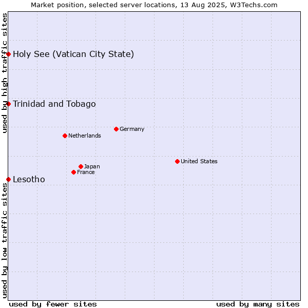 Market position of Holy See (Vatican City State) vs. Trinidad and Tobago vs. Lesotho