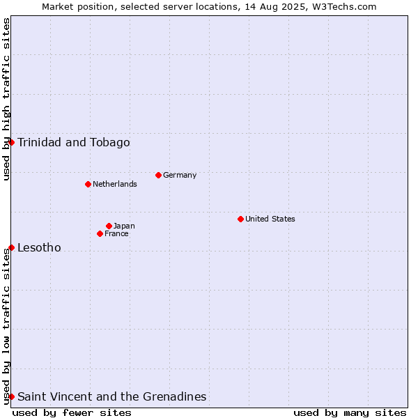 Market position of Trinidad and Tobago vs. Saint Vincent and the Grenadines vs. Lesotho