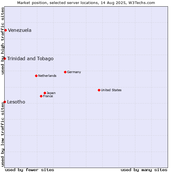 Market position of Venezuela vs. Trinidad and Tobago vs. Lesotho
