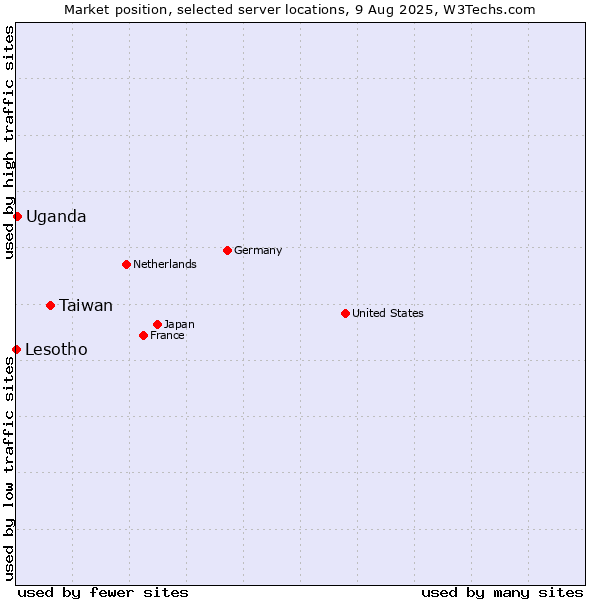 Market position of Taiwan vs. Uganda vs. Lesotho